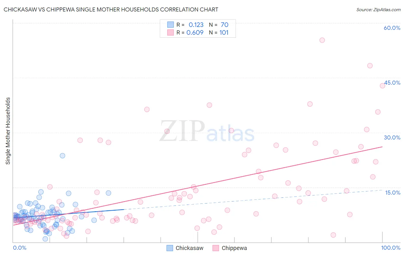 Chickasaw vs Chippewa Single Mother Households