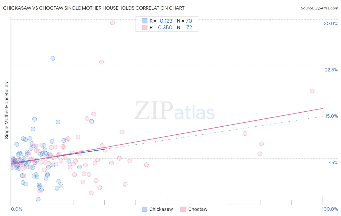 Chickasaw vs Choctaw Single Mother Households