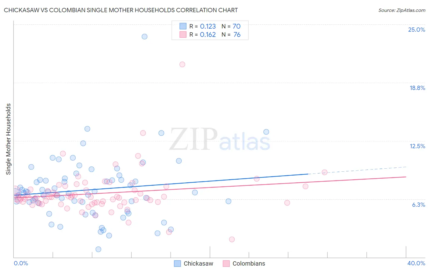 Chickasaw vs Colombian Single Mother Households