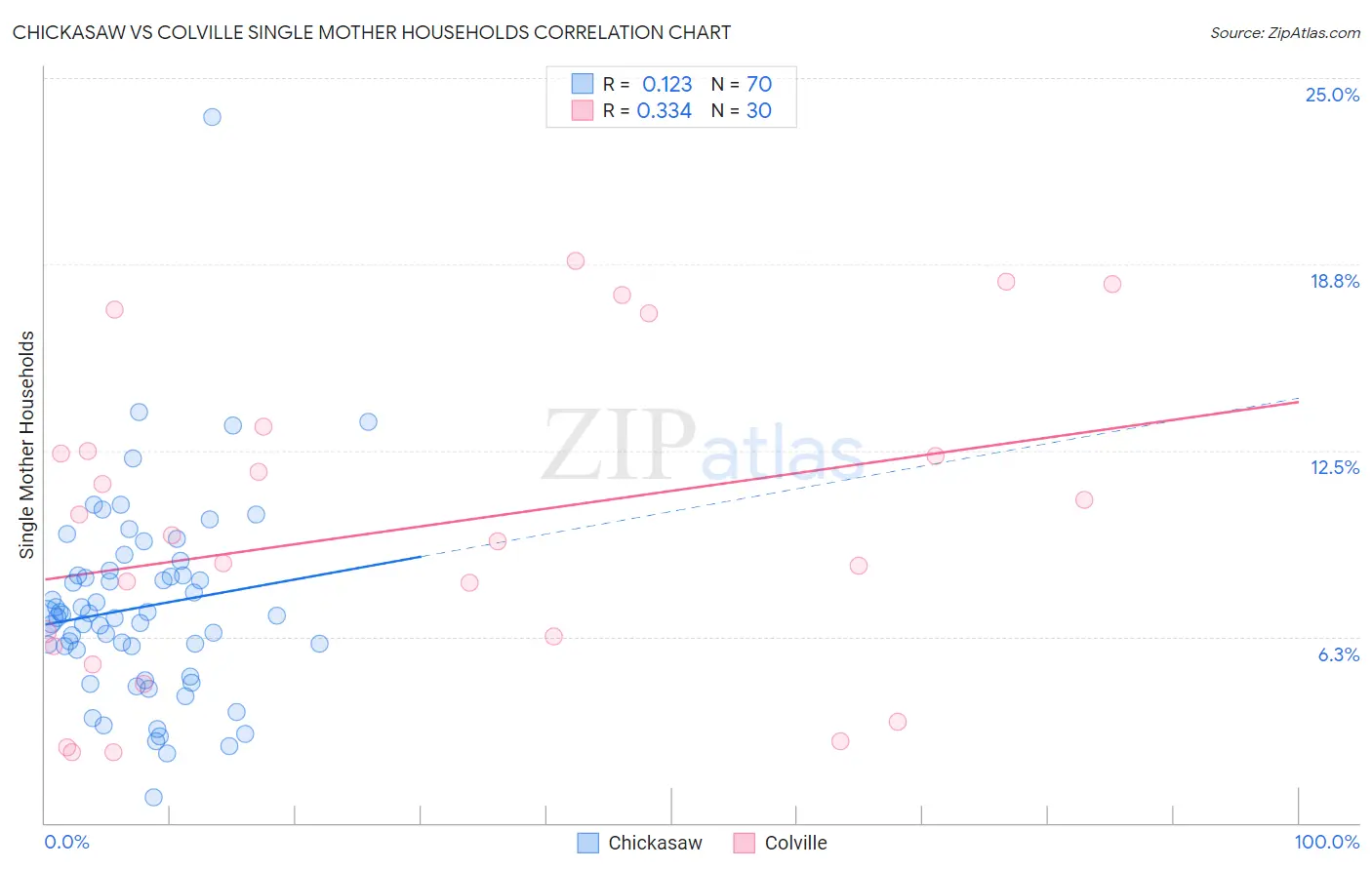 Chickasaw vs Colville Single Mother Households