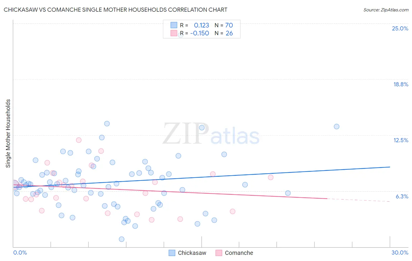 Chickasaw vs Comanche Single Mother Households