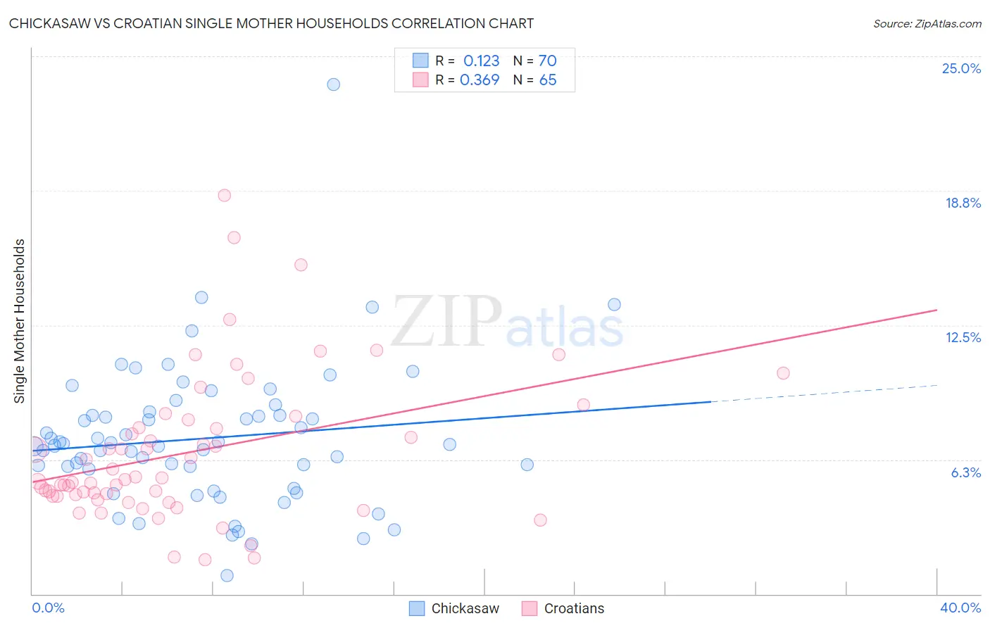 Chickasaw vs Croatian Single Mother Households