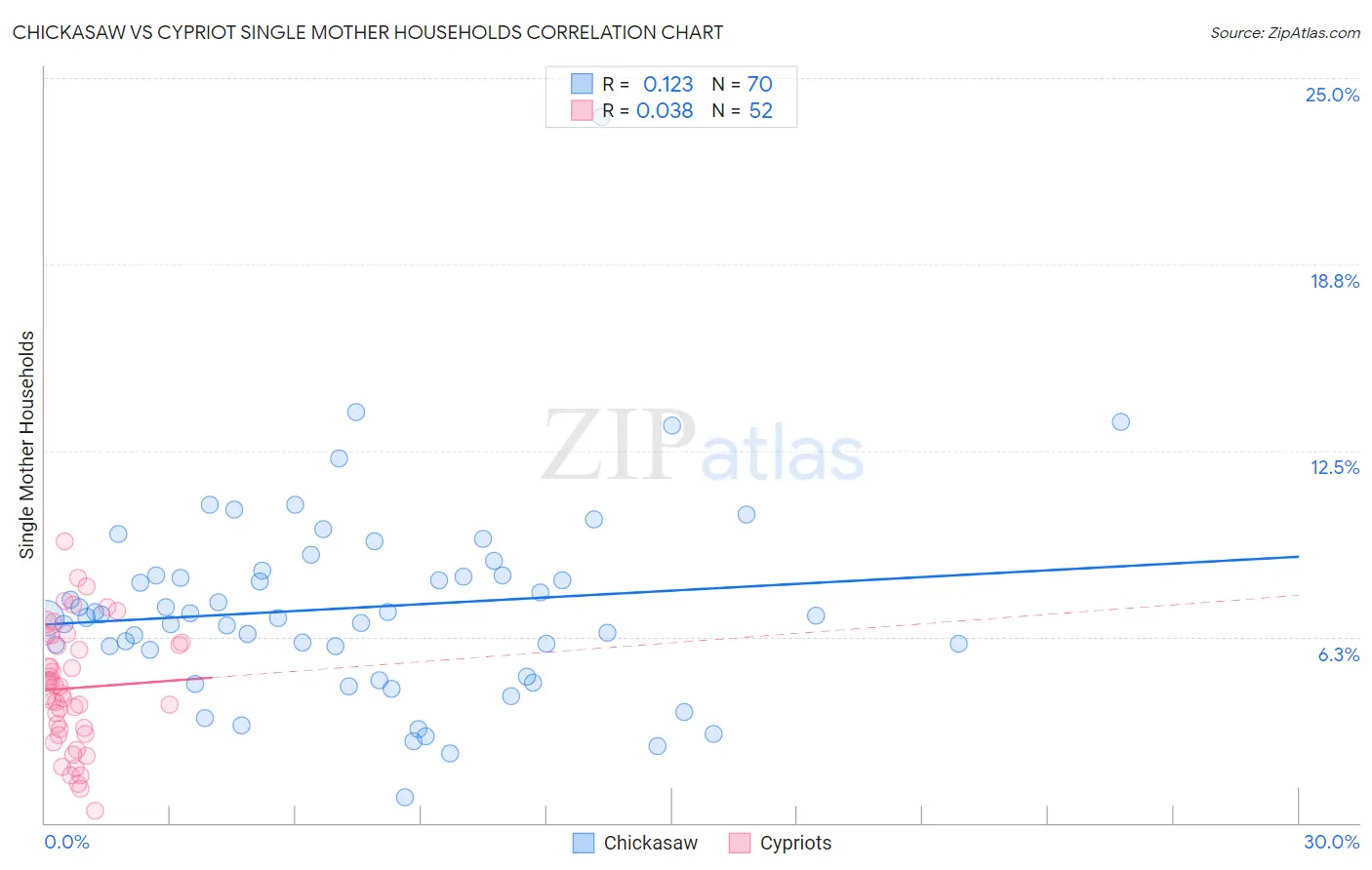 Chickasaw vs Cypriot Single Mother Households