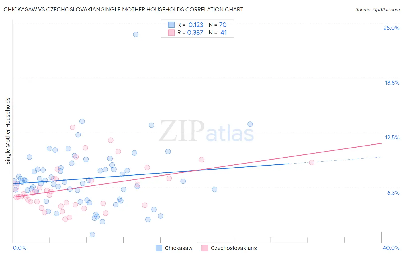 Chickasaw vs Czechoslovakian Single Mother Households