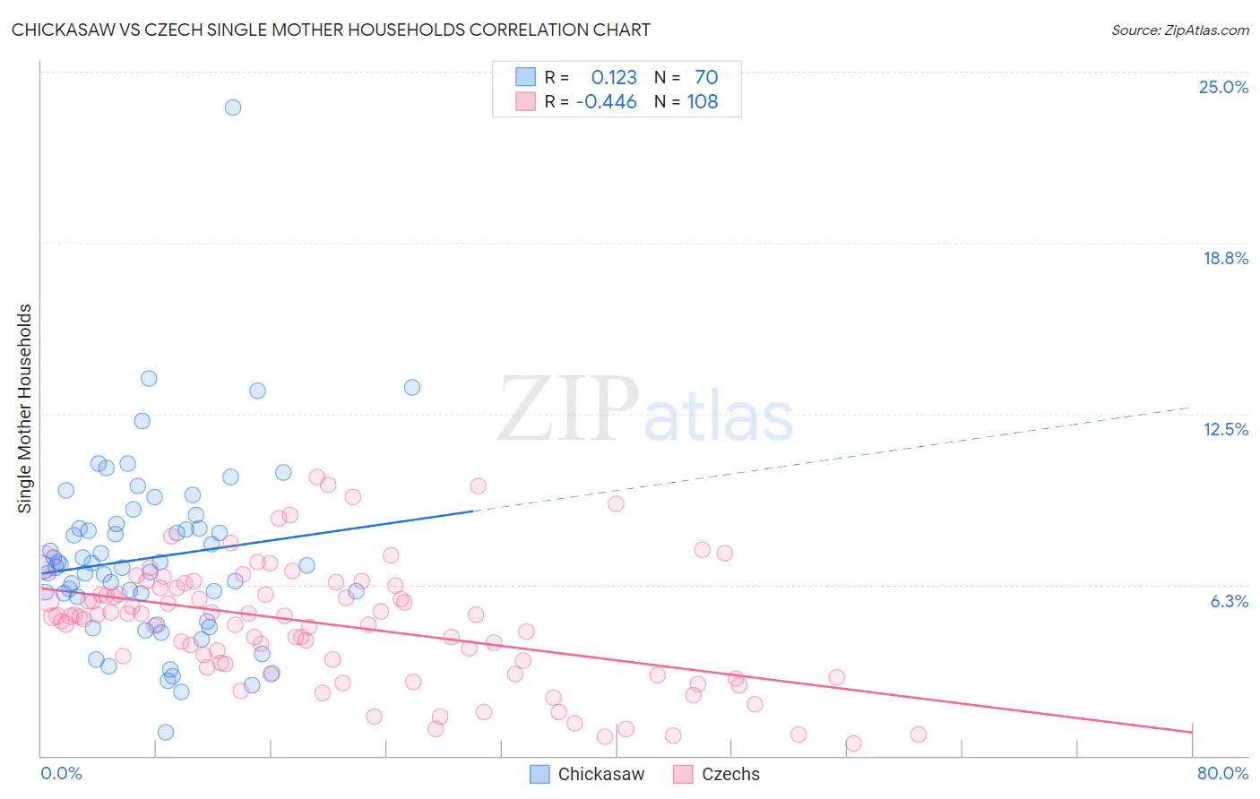 Chickasaw vs Czech Single Mother Households