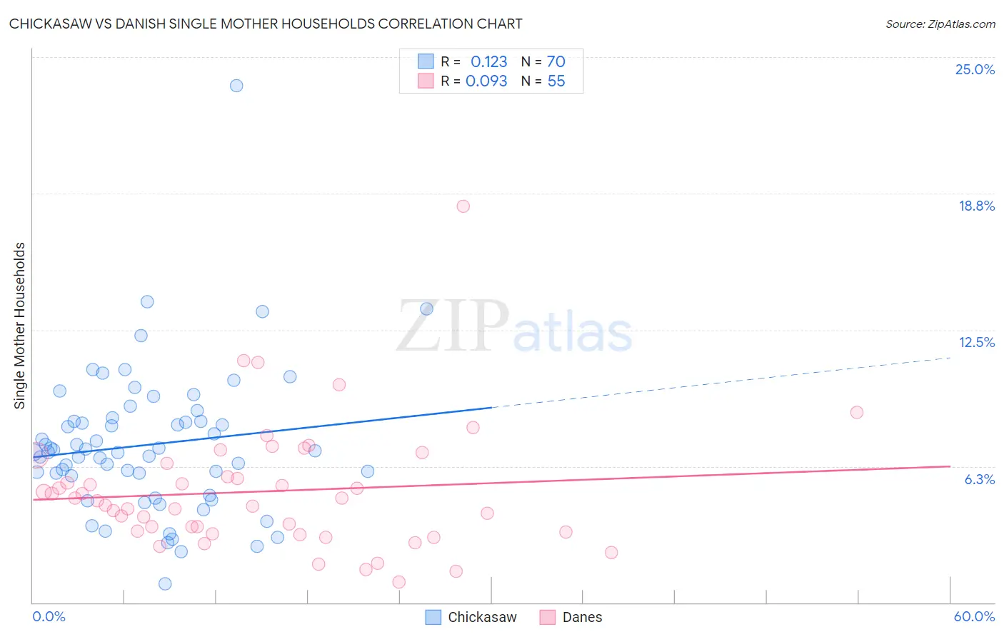 Chickasaw vs Danish Single Mother Households