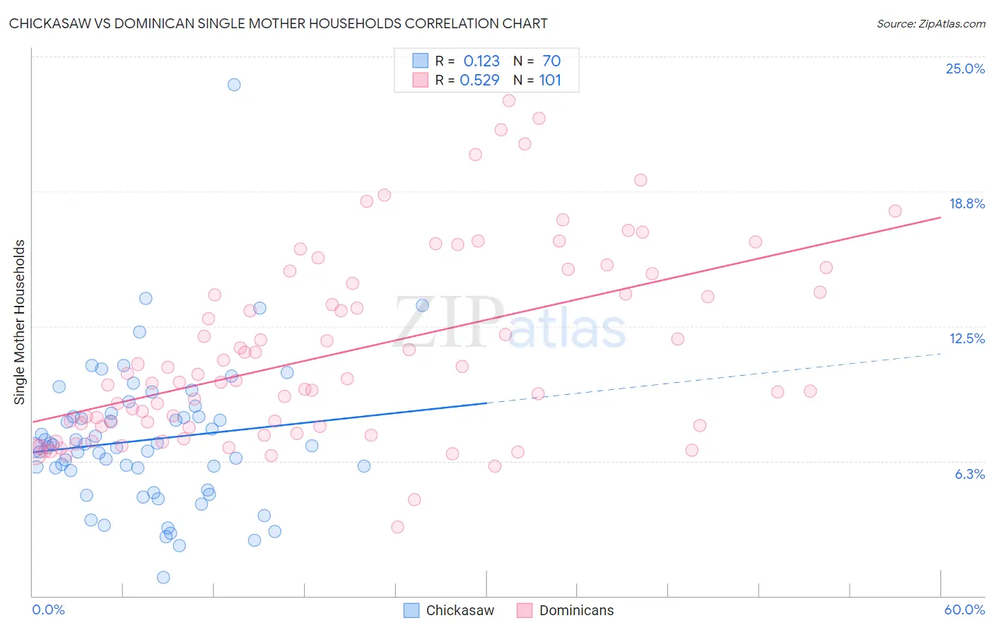 Chickasaw vs Dominican Single Mother Households