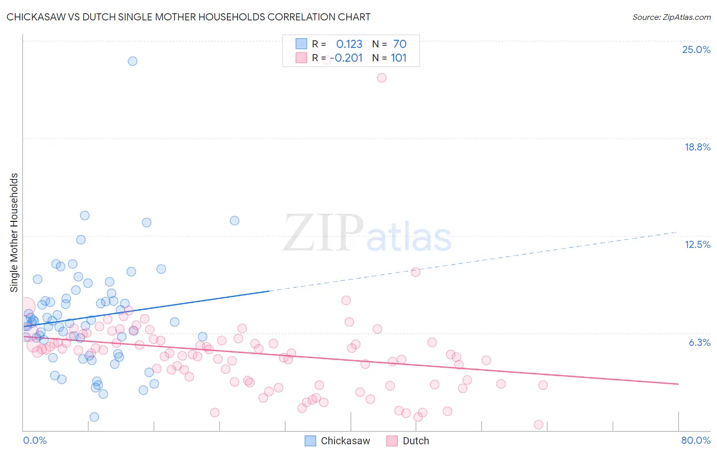 Chickasaw vs Dutch Single Mother Households