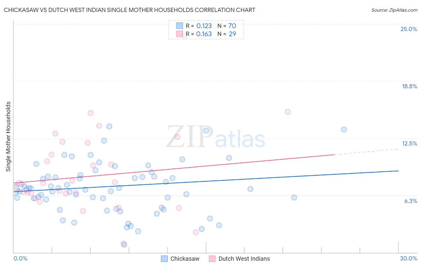 Chickasaw vs Dutch West Indian Single Mother Households