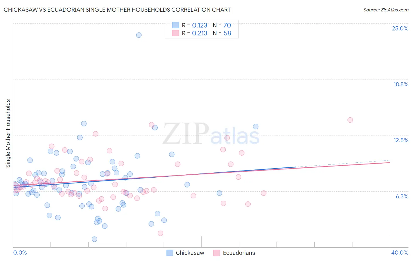 Chickasaw vs Ecuadorian Single Mother Households