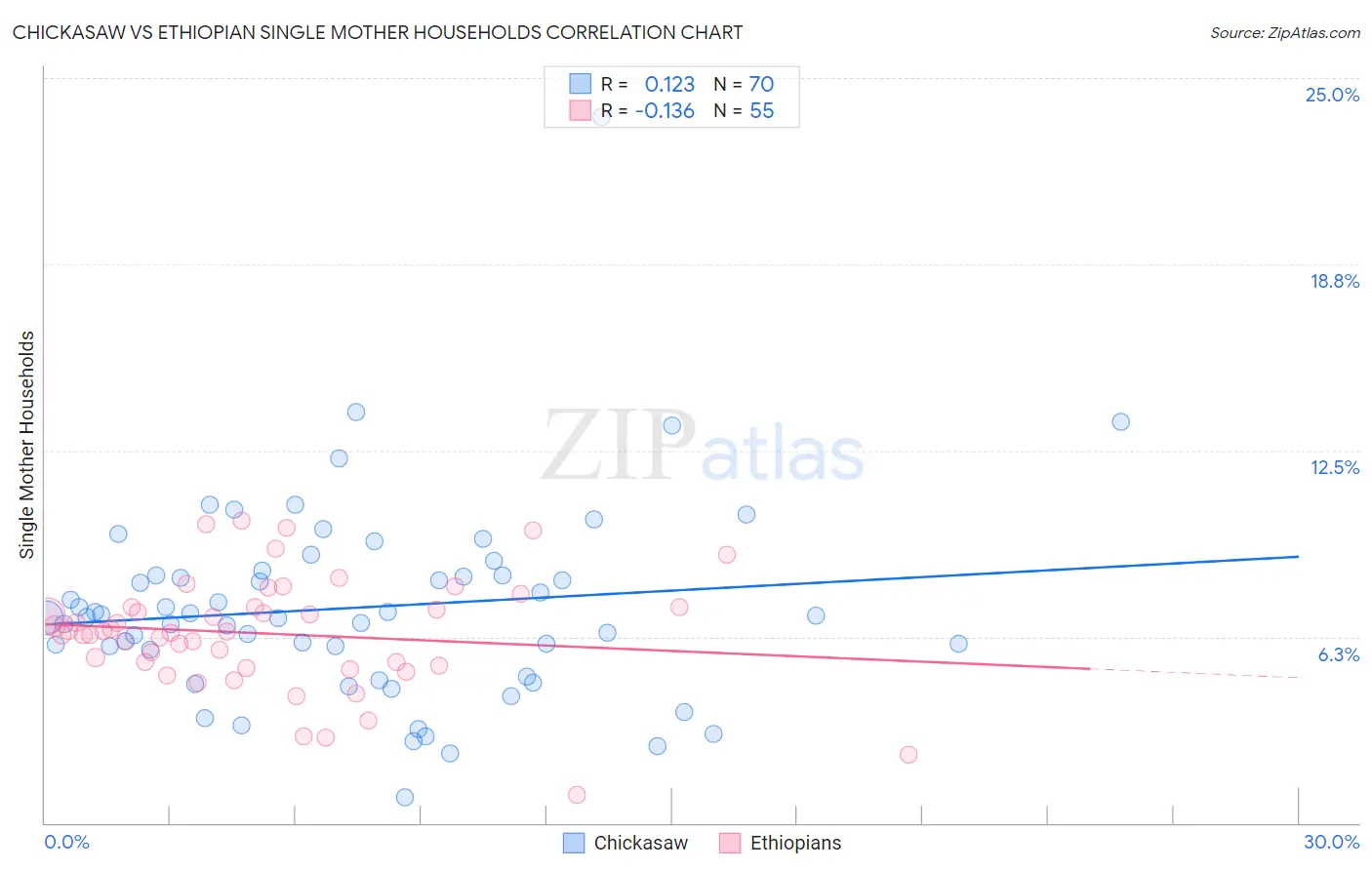 Chickasaw vs Ethiopian Single Mother Households