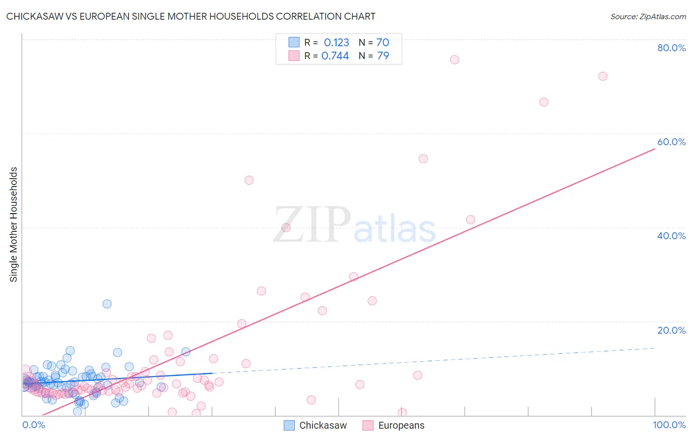 Chickasaw vs European Single Mother Households