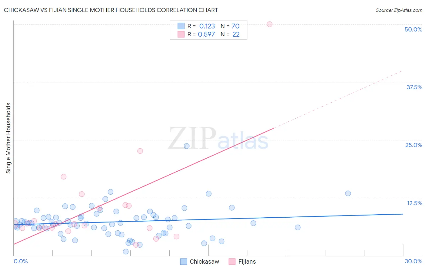 Chickasaw vs Fijian Single Mother Households