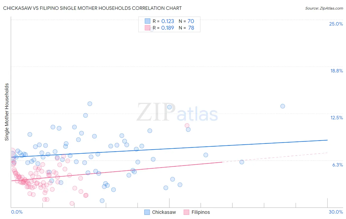 Chickasaw vs Filipino Single Mother Households