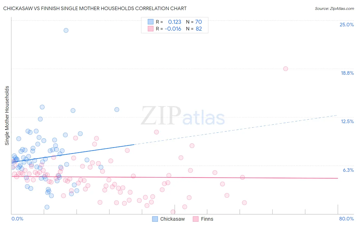 Chickasaw vs Finnish Single Mother Households