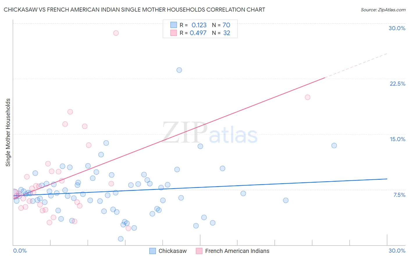 Chickasaw vs French American Indian Single Mother Households