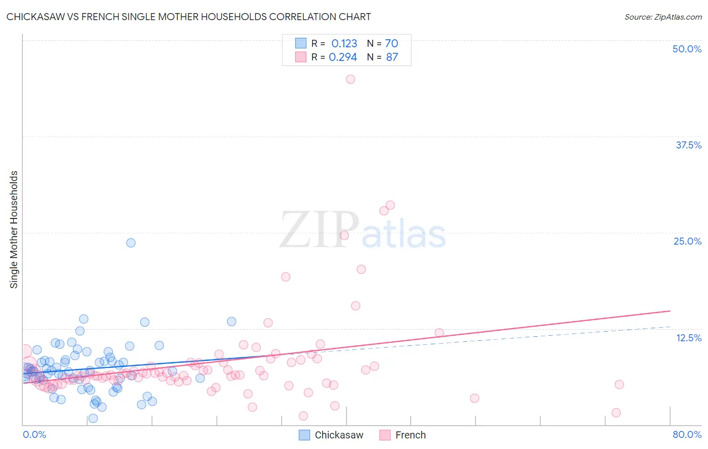 Chickasaw vs French Single Mother Households