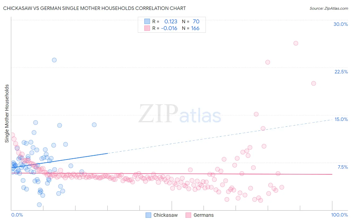 Chickasaw vs German Single Mother Households