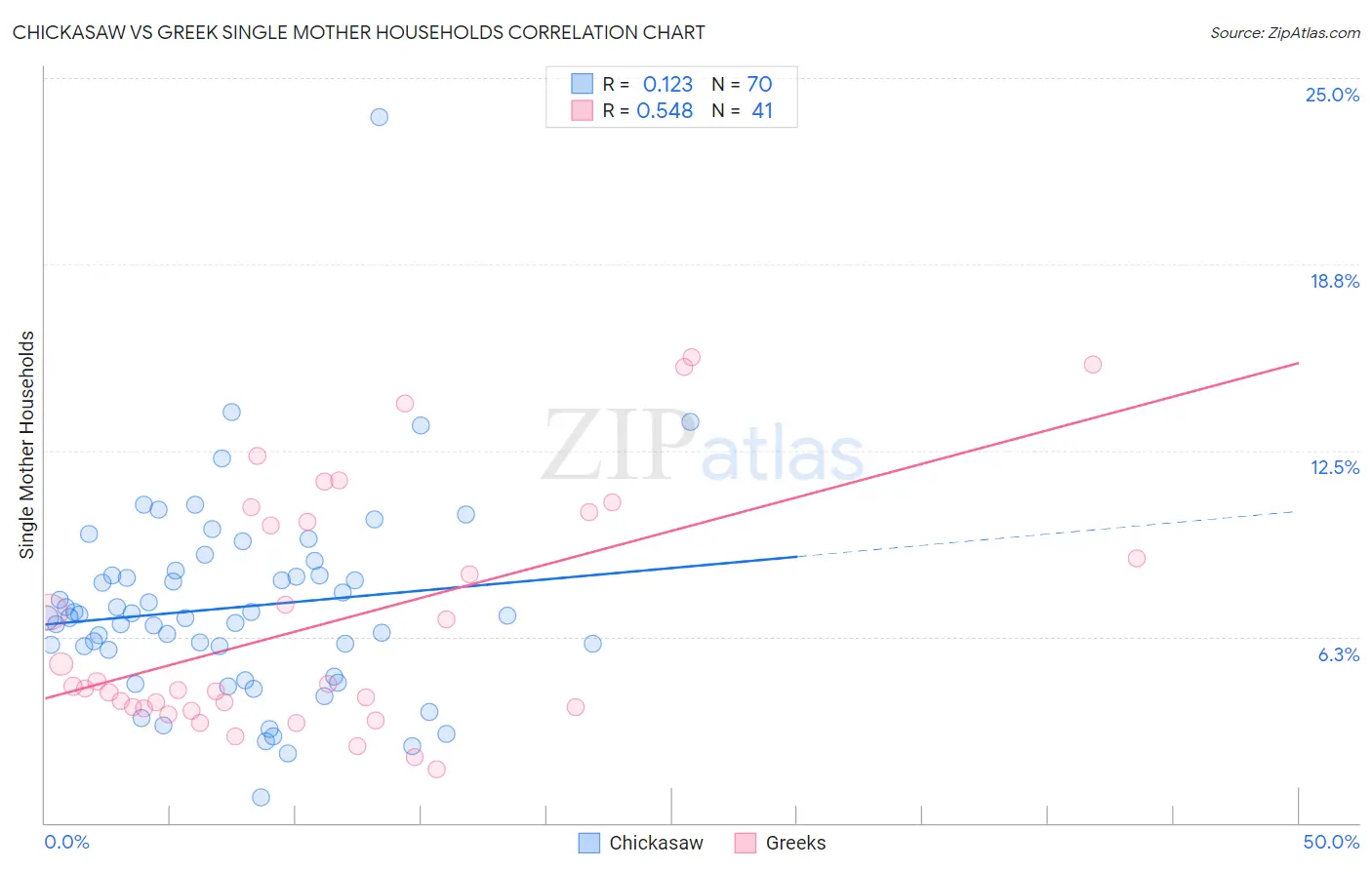 Chickasaw vs Greek Single Mother Households