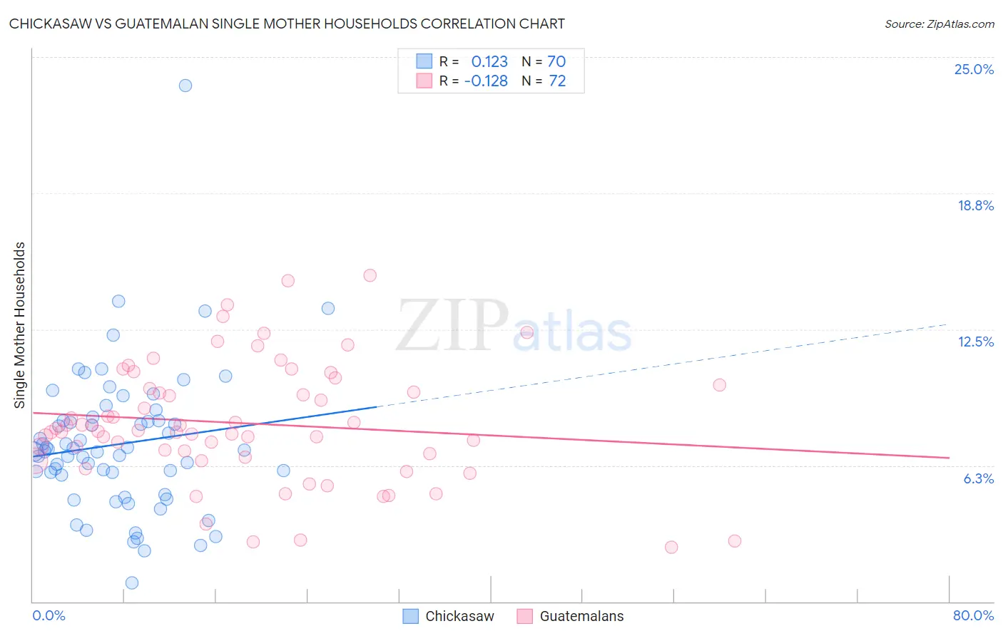 Chickasaw vs Guatemalan Single Mother Households