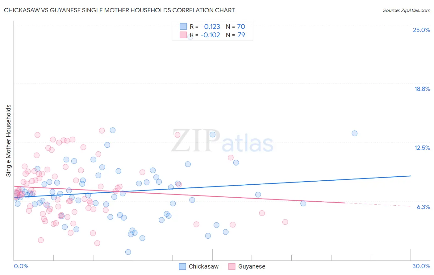 Chickasaw vs Guyanese Single Mother Households