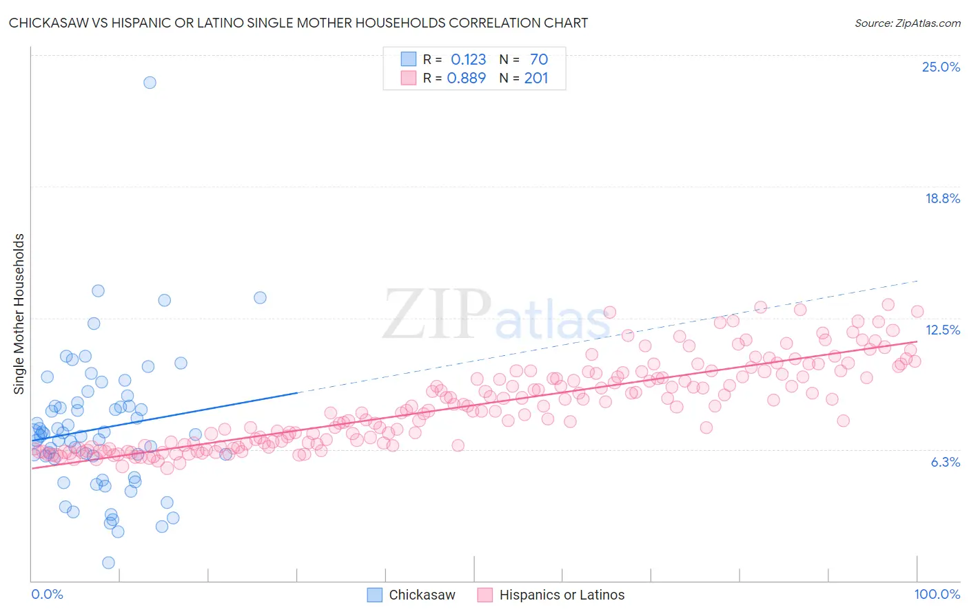 Chickasaw vs Hispanic or Latino Single Mother Households