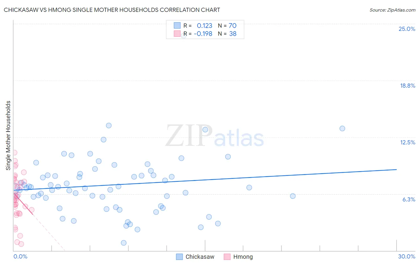 Chickasaw vs Hmong Single Mother Households