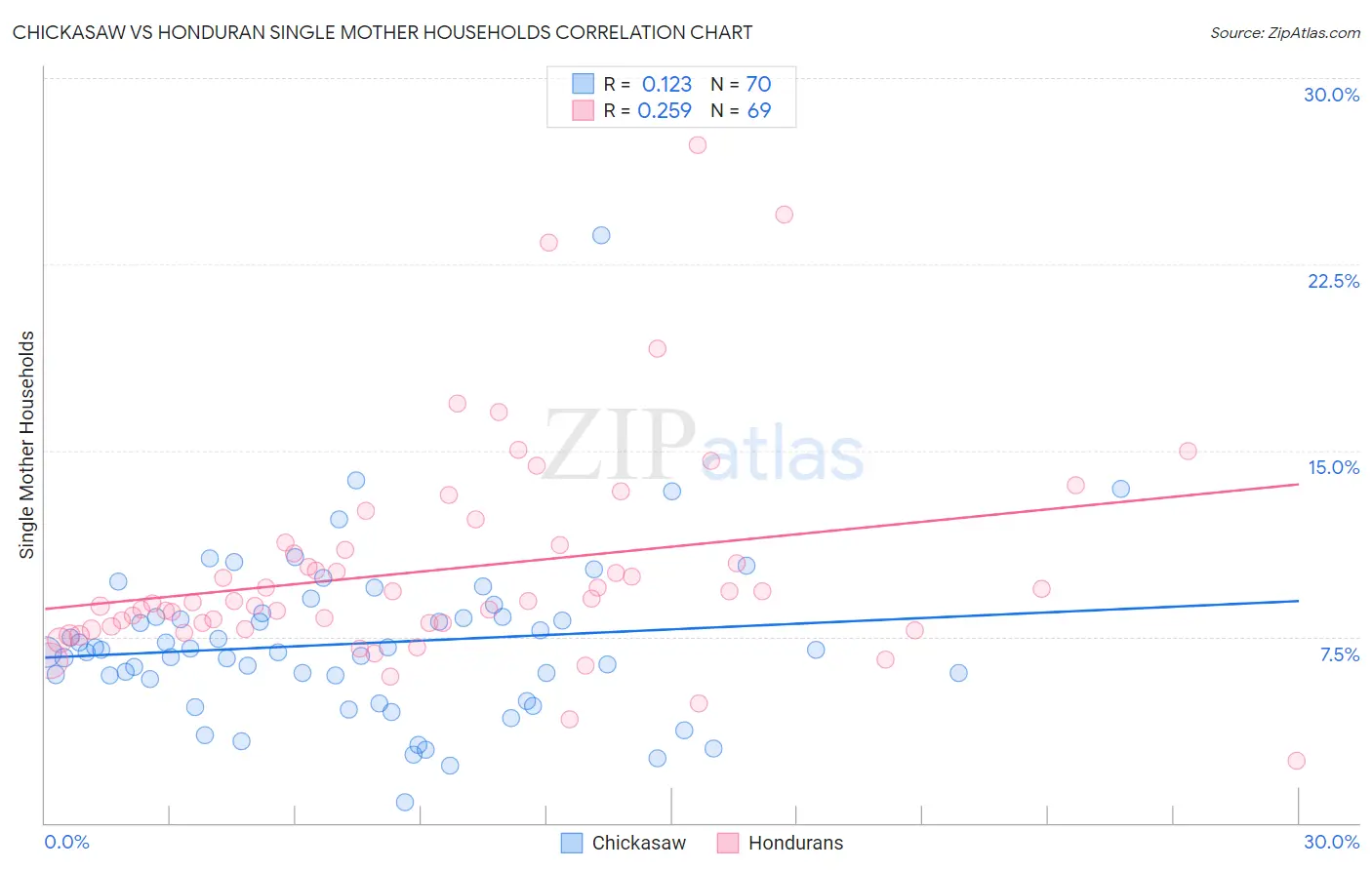 Chickasaw vs Honduran Single Mother Households