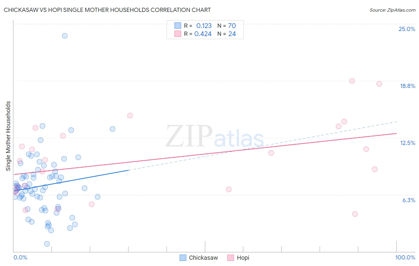 Chickasaw vs Hopi Single Mother Households