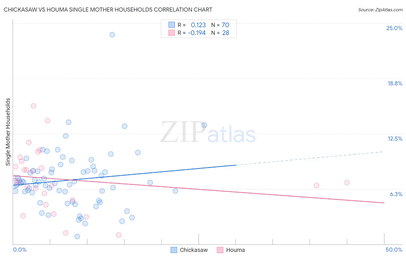 Chickasaw vs Houma Single Mother Households