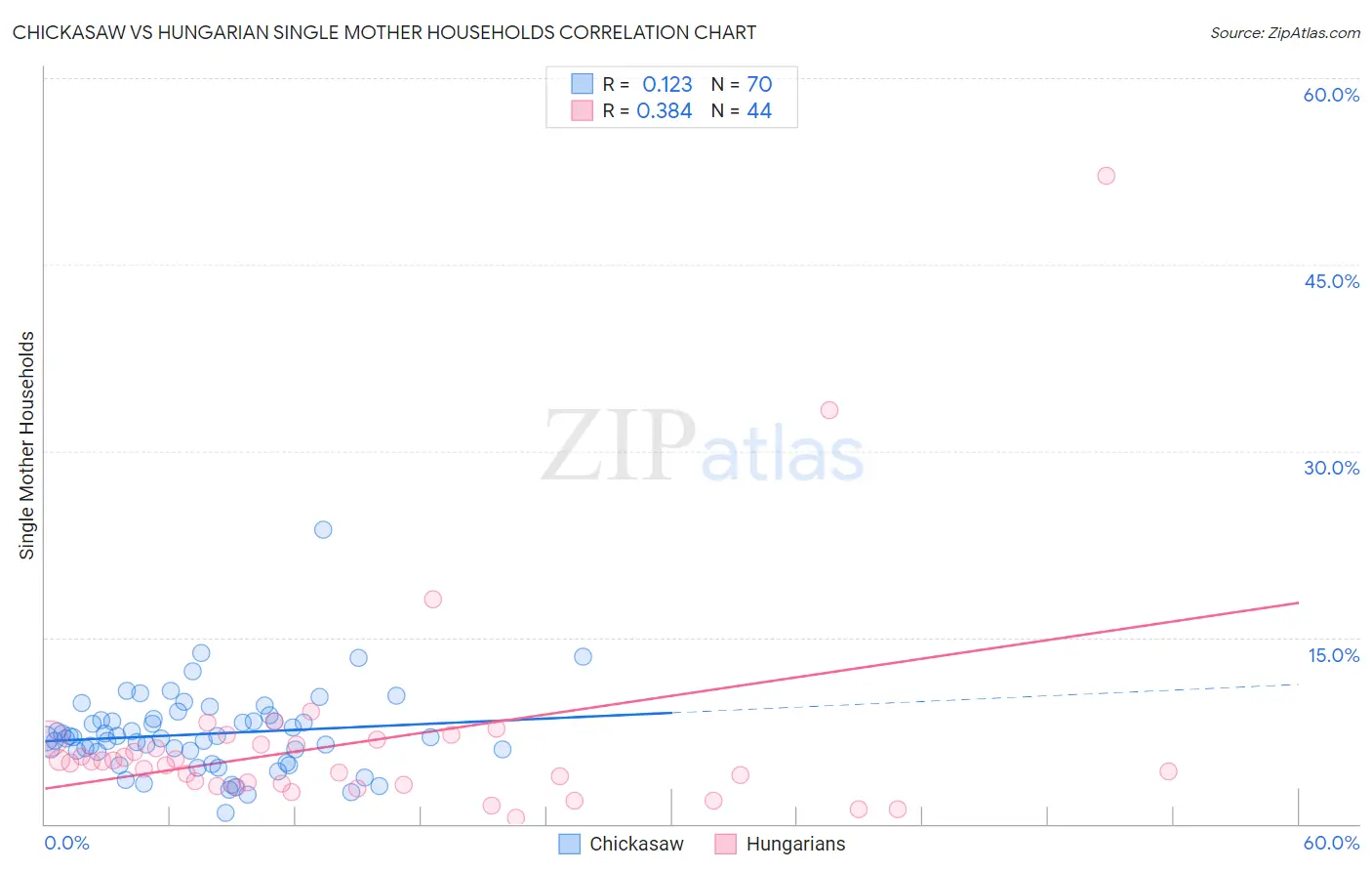 Chickasaw vs Hungarian Single Mother Households