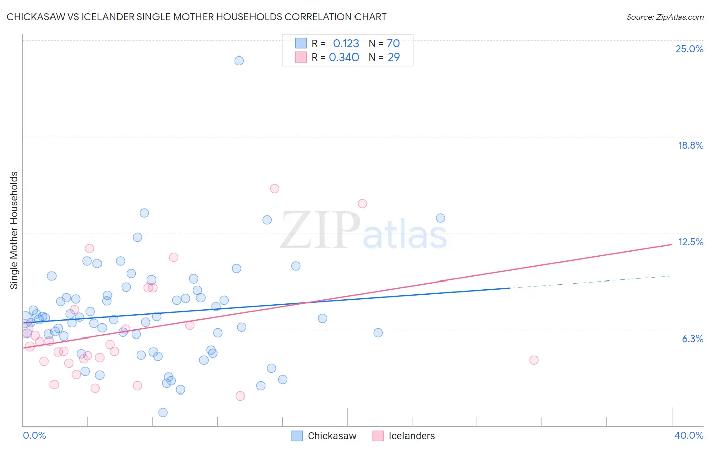 Chickasaw vs Icelander Single Mother Households