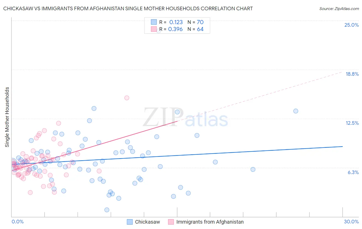 Chickasaw vs Immigrants from Afghanistan Single Mother Households