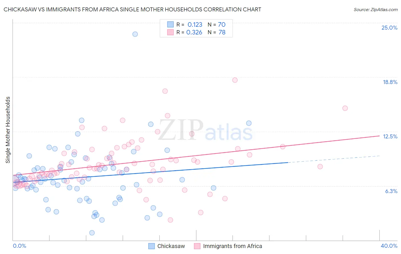 Chickasaw vs Immigrants from Africa Single Mother Households