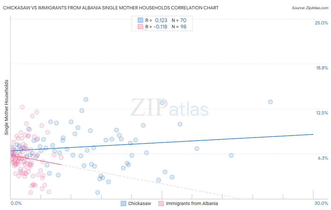 Chickasaw vs Immigrants from Albania Single Mother Households