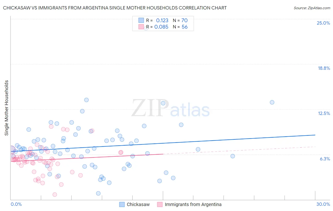 Chickasaw vs Immigrants from Argentina Single Mother Households