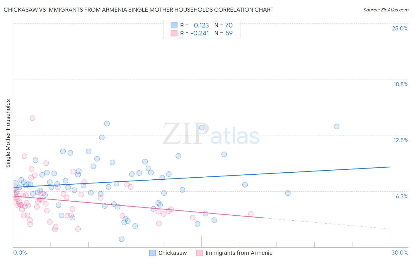 Chickasaw vs Immigrants from Armenia Single Mother Households