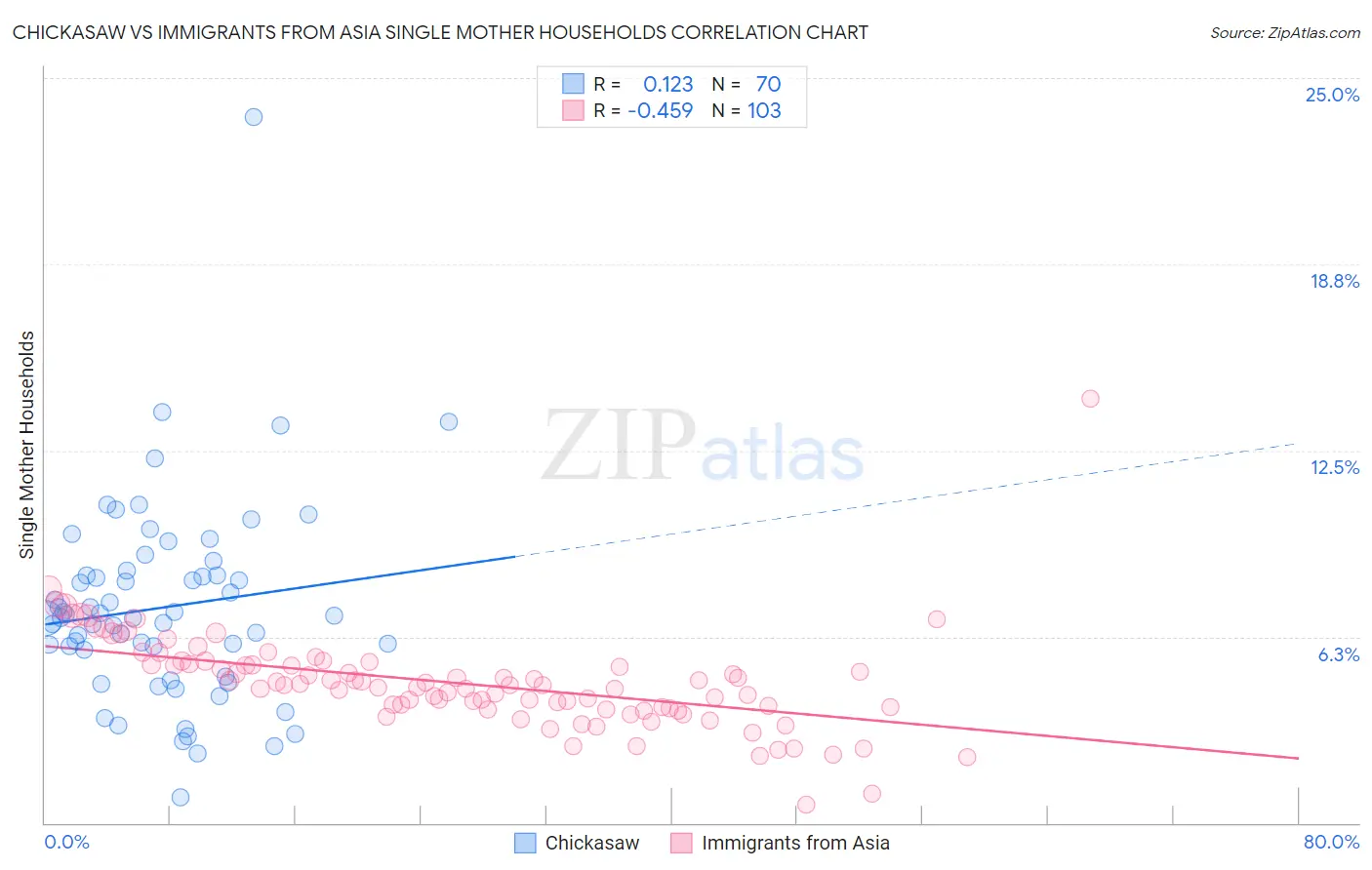 Chickasaw vs Immigrants from Asia Single Mother Households