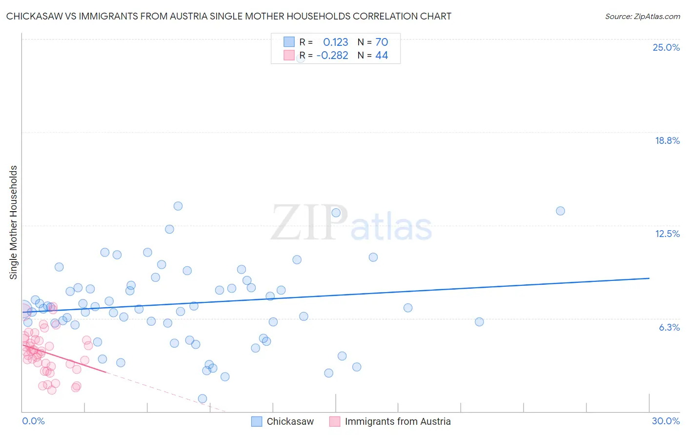 Chickasaw vs Immigrants from Austria Single Mother Households