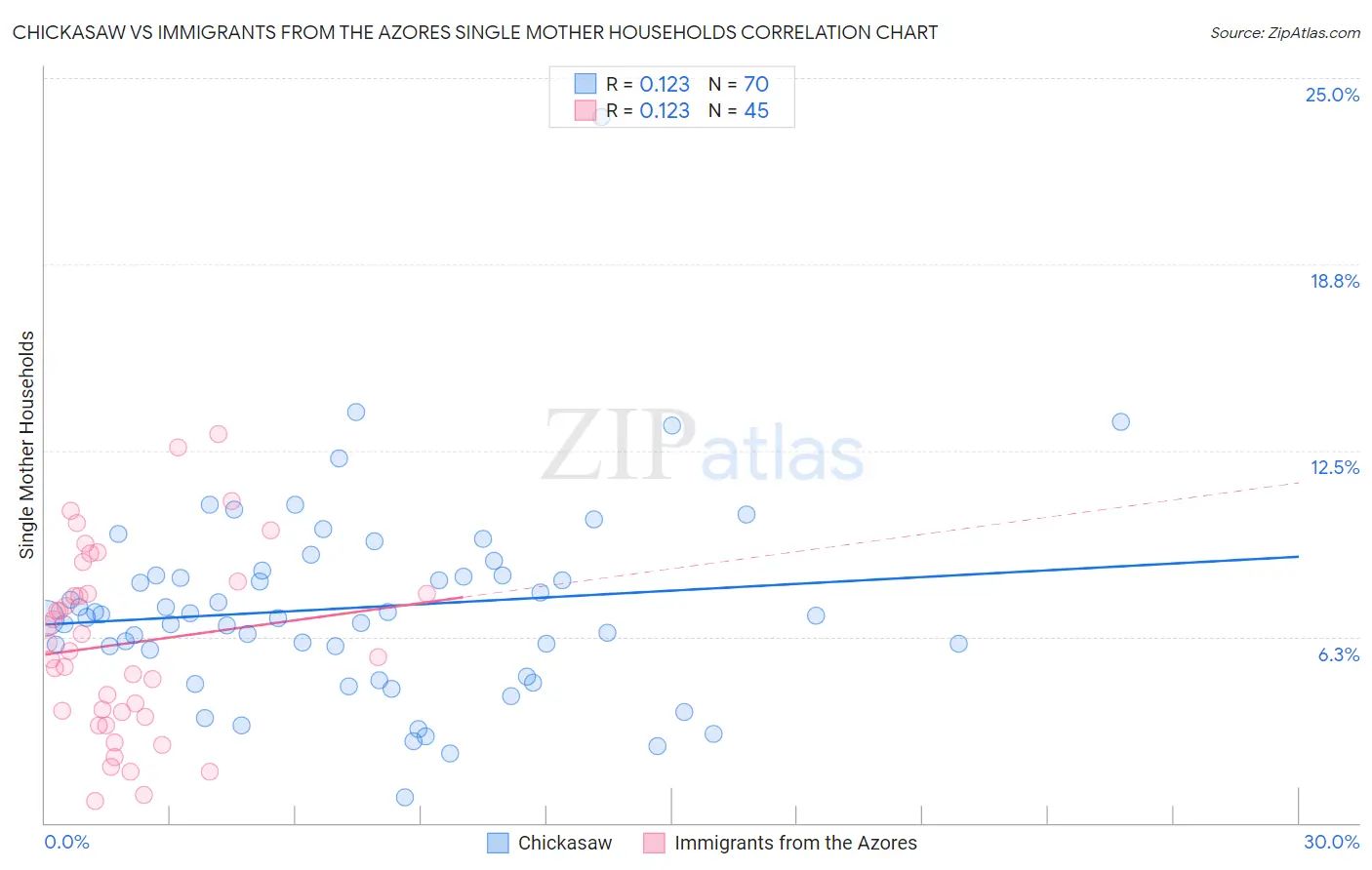 Chickasaw vs Immigrants from the Azores Single Mother Households