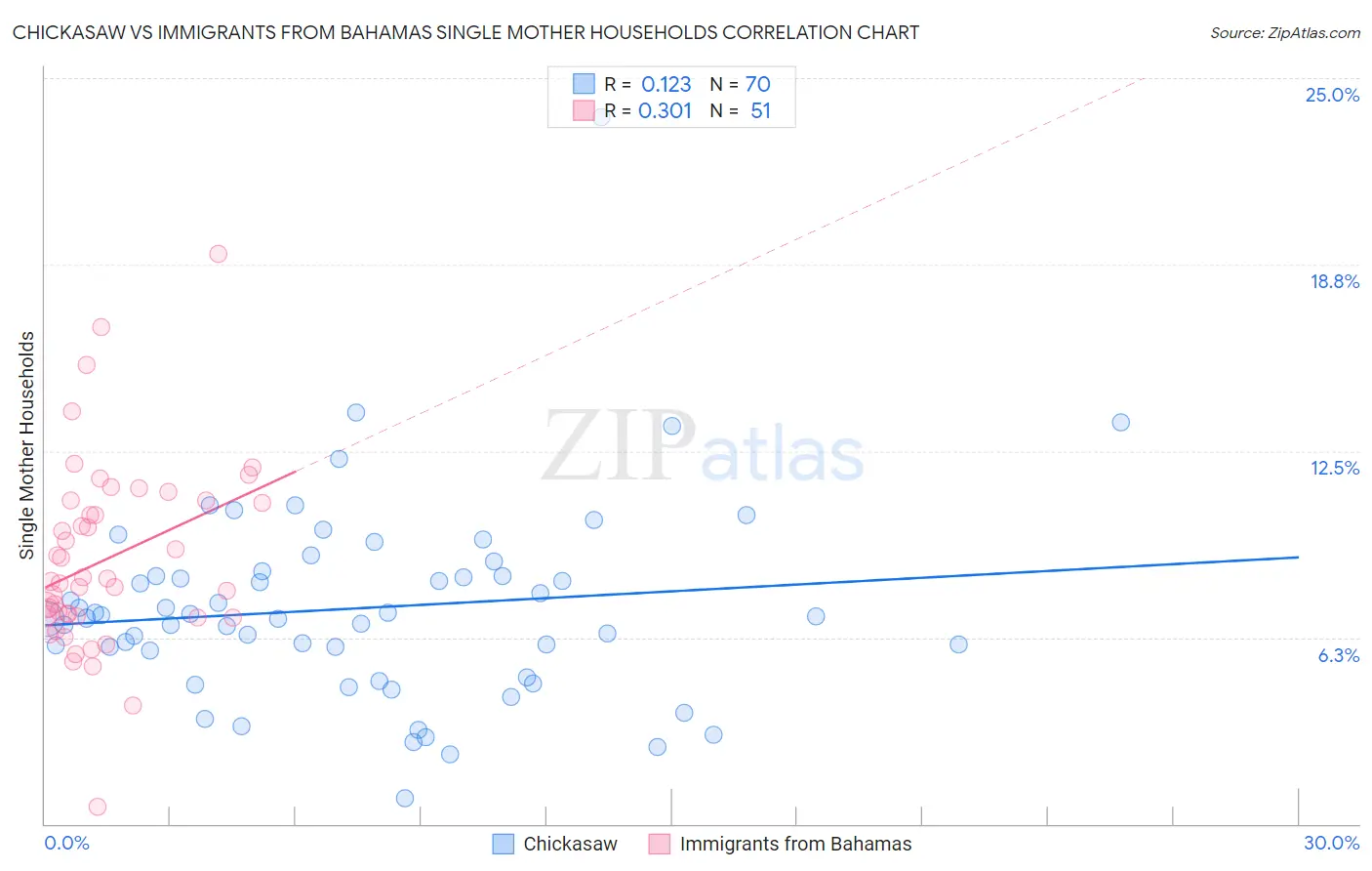 Chickasaw vs Immigrants from Bahamas Single Mother Households