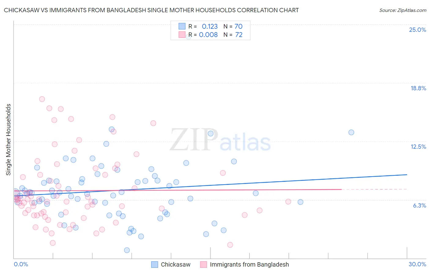 Chickasaw vs Immigrants from Bangladesh Single Mother Households