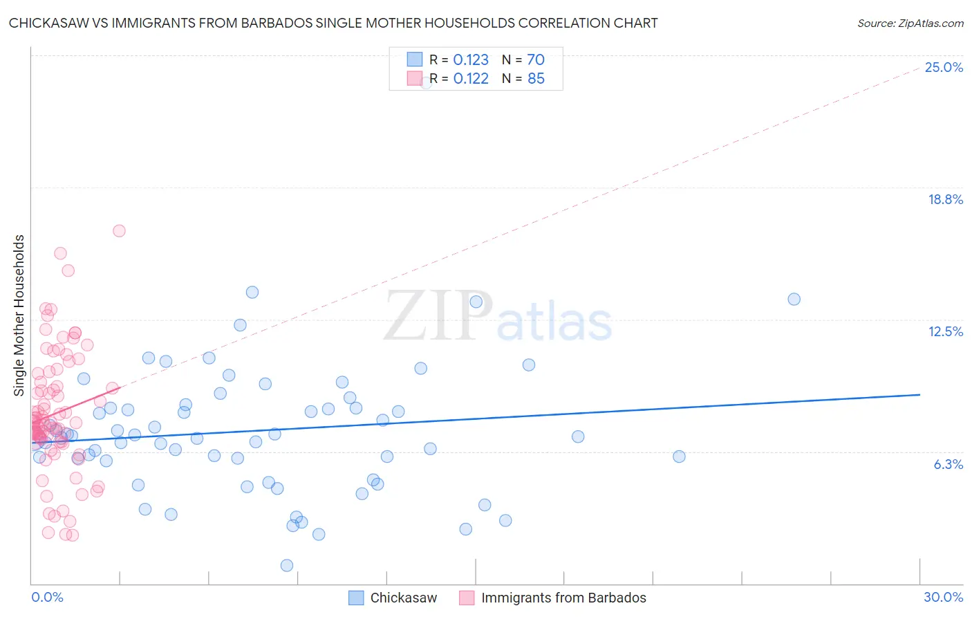 Chickasaw vs Immigrants from Barbados Single Mother Households