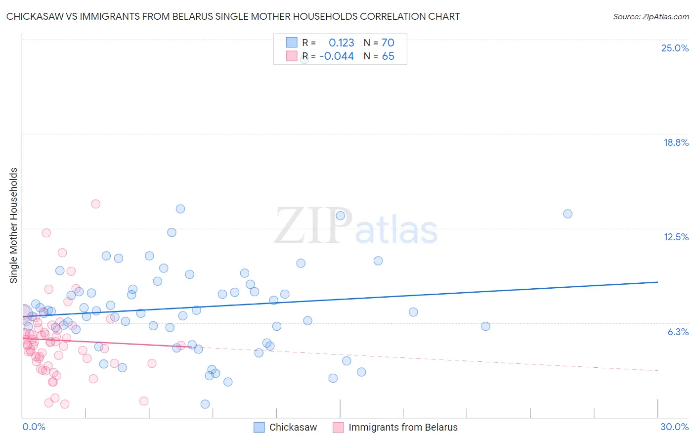 Chickasaw vs Immigrants from Belarus Single Mother Households