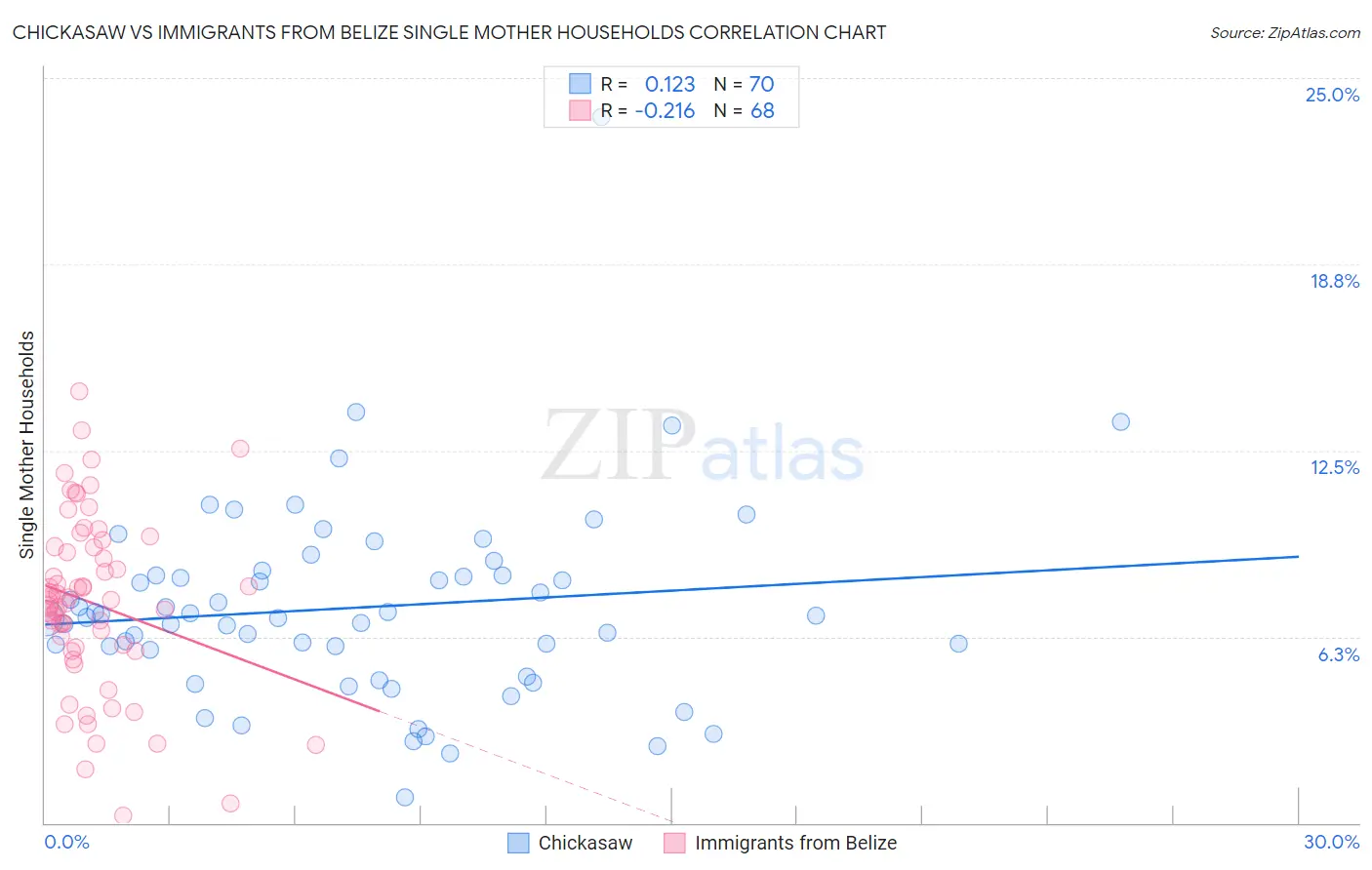Chickasaw vs Immigrants from Belize Single Mother Households