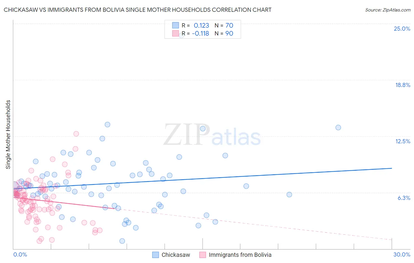 Chickasaw vs Immigrants from Bolivia Single Mother Households