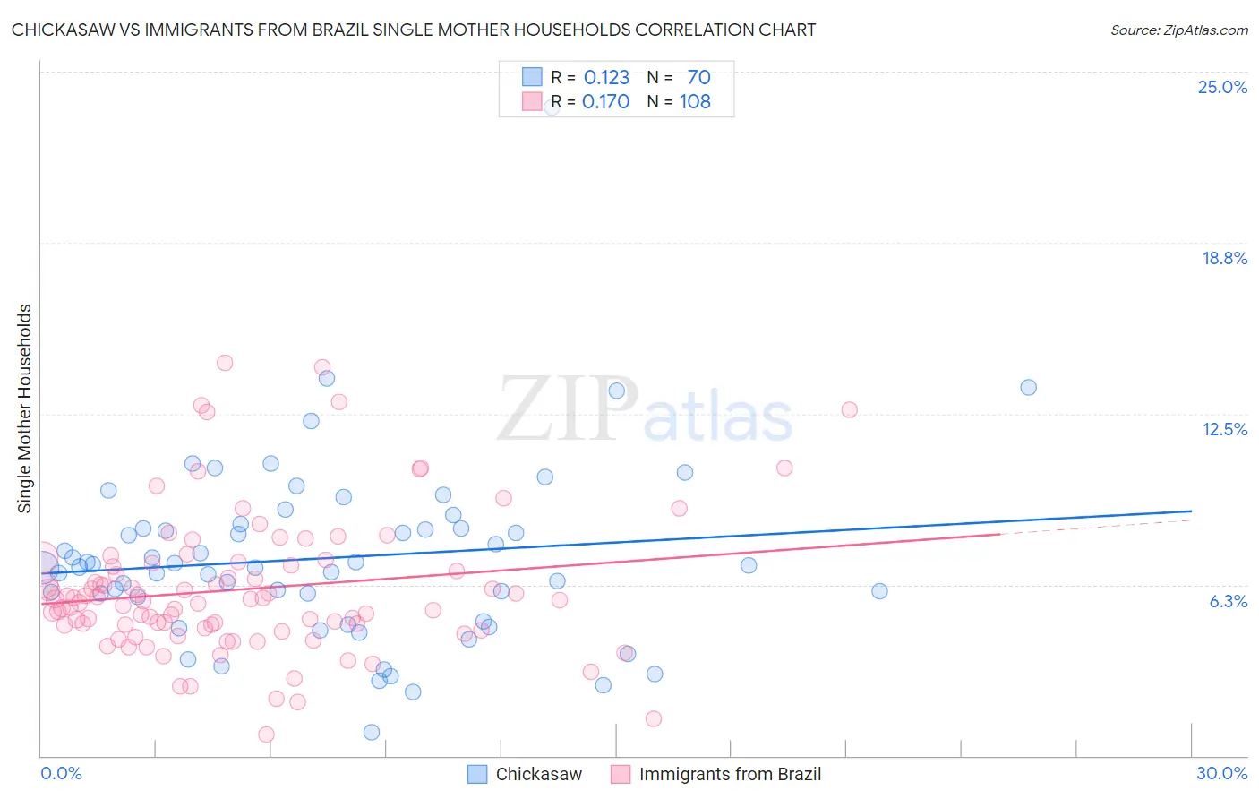 Chickasaw vs Immigrants from Brazil Single Mother Households