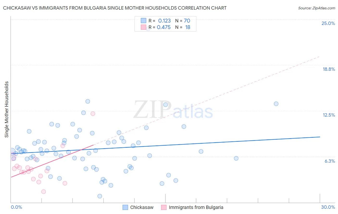 Chickasaw vs Immigrants from Bulgaria Single Mother Households