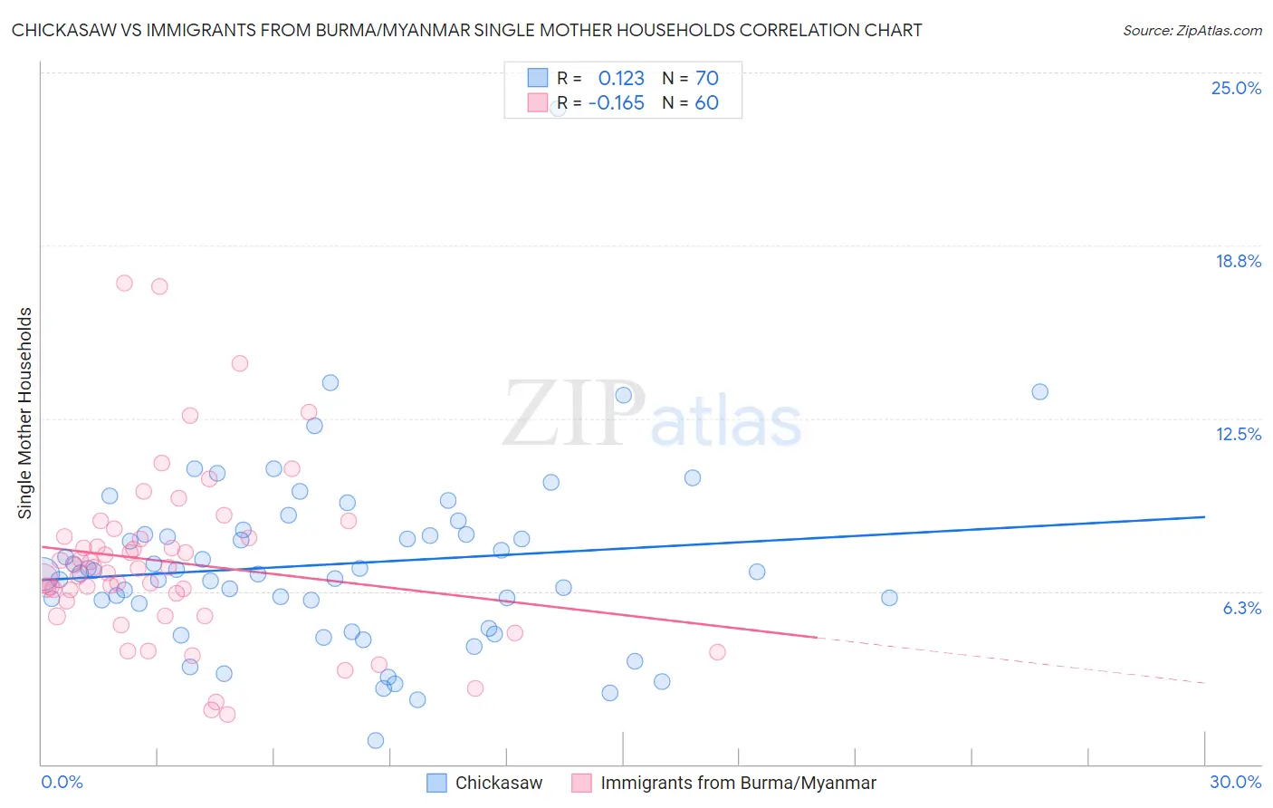 Chickasaw vs Immigrants from Burma/Myanmar Single Mother Households