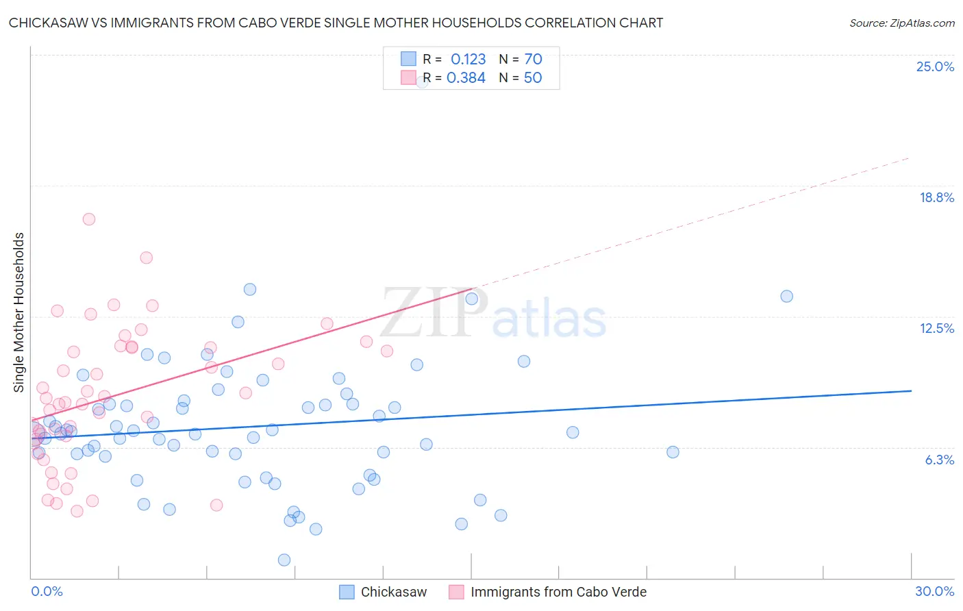 Chickasaw vs Immigrants from Cabo Verde Single Mother Households